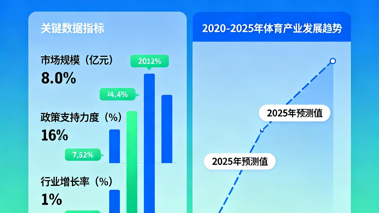 zoty中欧体育资讯团队制作的2025年体育产业政策解读图表，包含各项关键数据指标和趋势预测曲线